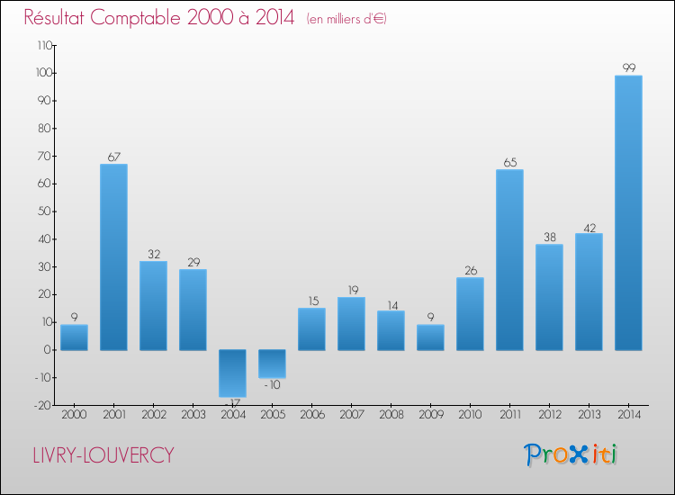 Evolution du résultat comptable pour la commune de LIVRY-LOUVERCY de 2000 à 2014 Evolution du résultat comptable pour LIVRY-LOUVERCY de 2000 à 2014