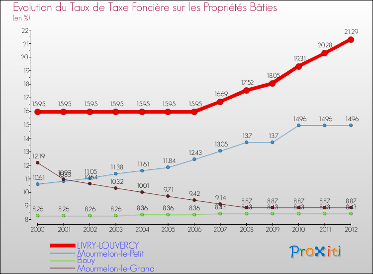 Evolution du taux de la taxe foncière sur le bati pour LIVRY-LOUVERCY et les communes proches de 2000 à 2012 Comparaison des taux de taxe foncière sur le bati pour LIVRY-LOUVERCY et les communes voisines de 2000 à 2012