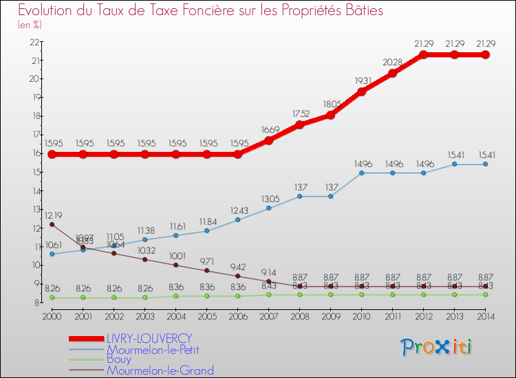 Evolution du taux de la taxe foncière sur le bati pour LIVRY-LOUVERCY et les communes proches de 2000 à 2014 Comparaison des taux de taxe foncière sur le bati pour LIVRY-LOUVERCY et les communes voisines de 2000 à 2014