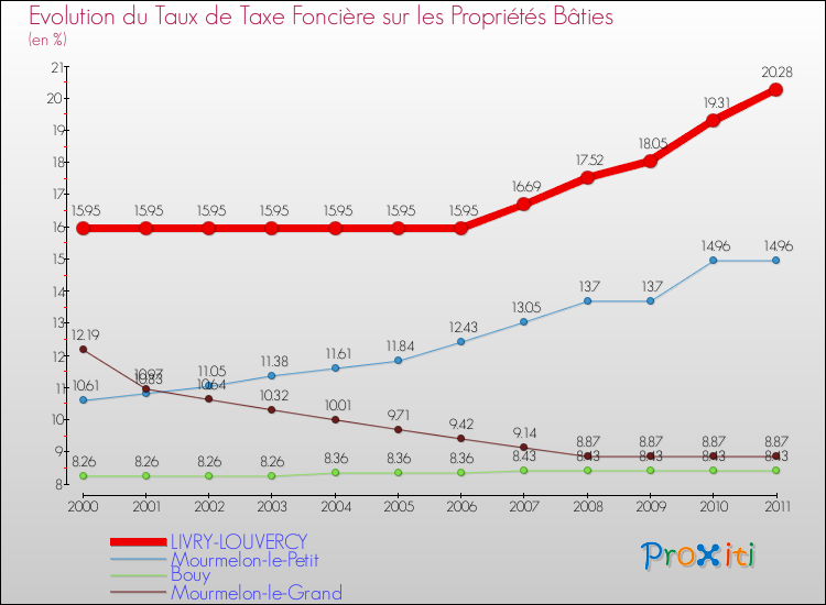 Evolution du taux de la taxe foncière sur le bati pour LIVRY-LOUVERCY et les communes proches Comparaison des taux de taxe foncière sur le bati pour LIVRY-LOUVERCY et les communes voisines