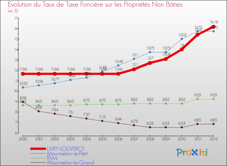 Evolution du taux de la taxe foncière sur les immeubles et terrains non batis pour LIVRY-LOUVERCY et les communes proches de 2000 à 2012 Comparaison des taux de la taxe foncière sur les immeubles et terrains non batis pour LIVRY-LOUVERCY et les communes voisines de 2000 à 2012