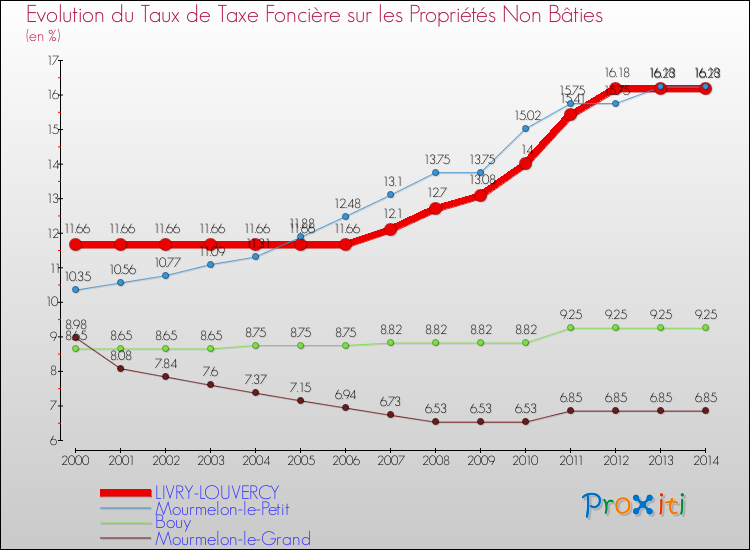 Evolution du taux de la taxe foncière sur les immeubles et terrains non batis pour LIVRY-LOUVERCY et les communes proches de 2000 à 2014 Comparaison des taux de la taxe foncière sur les immeubles et terrains non batis pour LIVRY-LOUVERCY et les communes voisines de 2000 à 2014