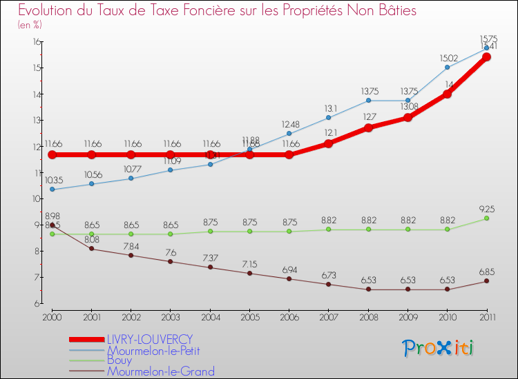 Evolution du taux de la taxe foncière sur les immeubles et terrains non batis pour LIVRY-LOUVERCY et les communes proches Comparaison des taux de la taxe foncière sur les immeubles et terrains non batis pour LIVRY-LOUVERCY et les communes voisines