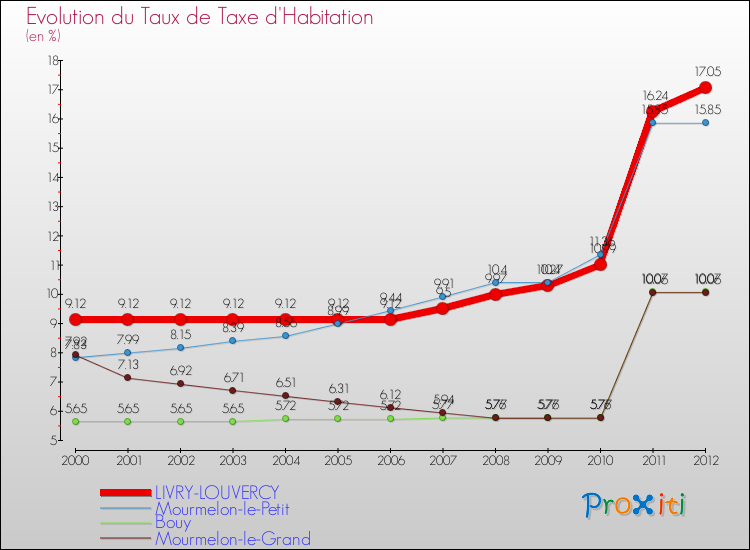 Evolution du taux de la taxe d'habitation pour LIVRY-LOUVERCY et les communes proches Comparaison des taux de la taxe d'habitation pour LIVRY-LOUVERCY et les communes voisines