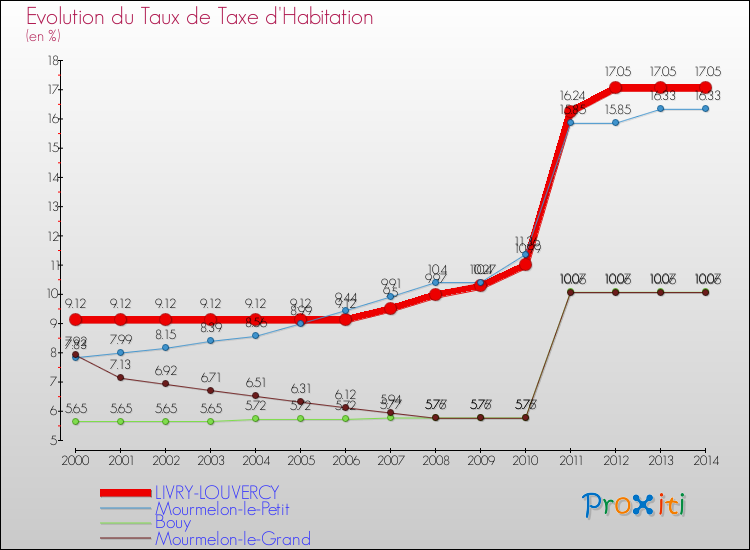Evolution du taux de la taxe d'habitation pour LIVRY-LOUVERCY et les communes proches de 2000 à 2014 Comparaison des taux de la taxe d'habitation pour LIVRY-LOUVERCY et les communes voisines de 2000 à 2014