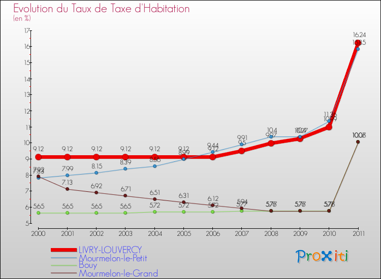 Evolution du taux de la taxe d'habitation pour LIVRY-LOUVERCY et les communes proches Comparaison des taux de la taxe d'habitation pour LIVRY-LOUVERCY et les communes voisines