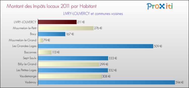Montant des impôts locaux par Habitant pour LIVRY-LOUVERCY et les communes proches Comparaison des impôts locaux par habitant pour LIVRY-LOUVERCY et les communes voisines