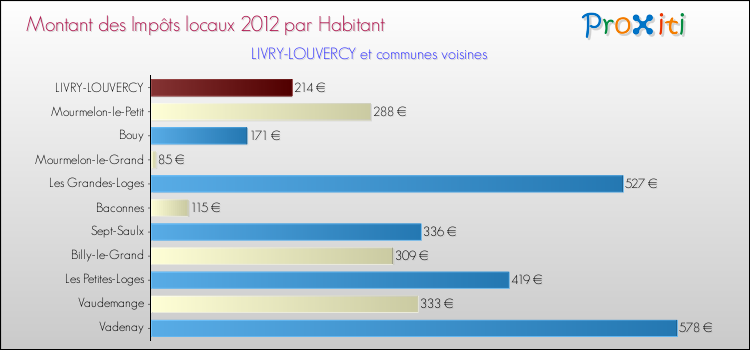 Montant des impôts locaux par Habitant pour LIVRY-LOUVERCY et les communes proches Comparaison des impôts locaux par habitant pour LIVRY-LOUVERCY et les communes voisines