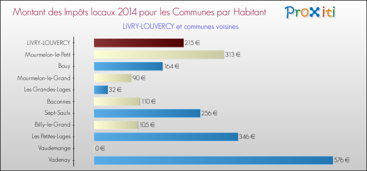 Montant des impôts locaux par Habitant pour LIVRY-LOUVERCY et les communes proches en 2014 Comparaison des impôts locaux par habitant pour LIVRY-LOUVERCY et les communes voisines en 2014