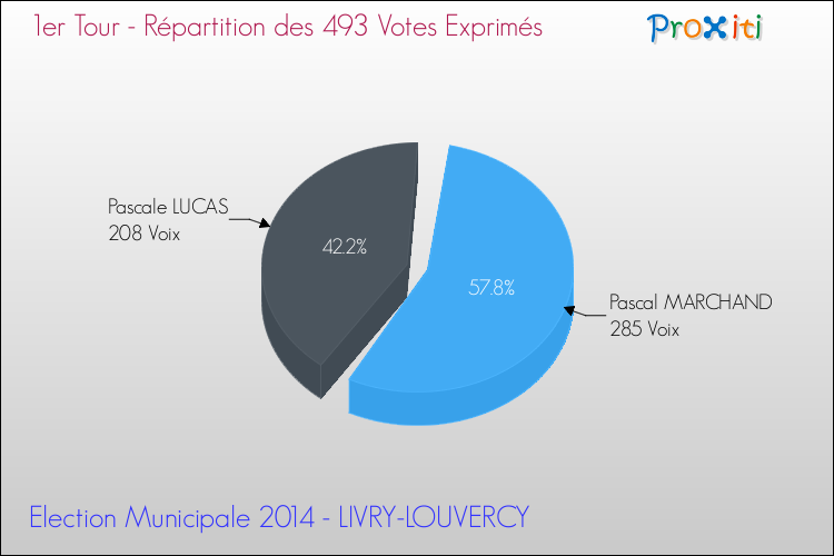 Répartition des votes exprimés au 1er Tour des Elections Municipales 2014 de la commune de LIVRY-LOUVERCY Elections Municipales 2014 - Répartition des votes exprimés au 1er Tour pour la commune de LIVRY-LOUVERCY