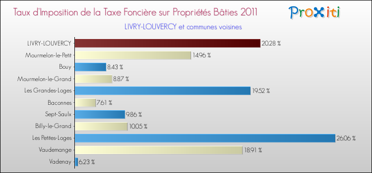 Taux d'imposition de la taxe foncière sur le bati 2011 pour LIVRY-LOUVERCY et les communes proches Comparaison des taux d'imposition de la taxe foncière sur le bati 2011 pour LIVRY-LOUVERCY et les communes voisines