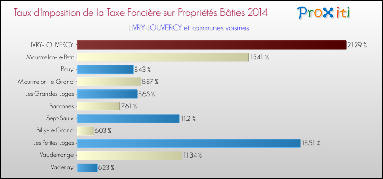 Taux d'imposition de la taxe foncière sur le bati 2014 pour LIVRY-LOUVERCY et les communes proches Comparaison des taux d'imposition de la taxe foncière sur le bati 2014 pour LIVRY-LOUVERCY et les communes voisines