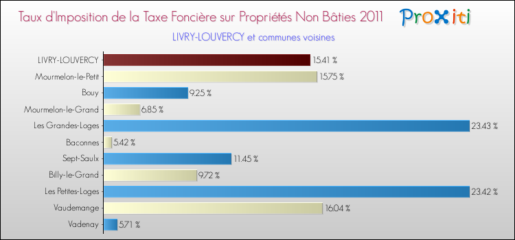 Taux d'imposition de la taxe foncière sur les immeubles et terrains non batis 2011 pour LIVRY-LOUVERCY et les communes proches Comparaison des taux d'imposition de la taxe foncière sur les immeubles et terrains non batis 2011 pour LIVRY-LOUVERCY et les communes voisines