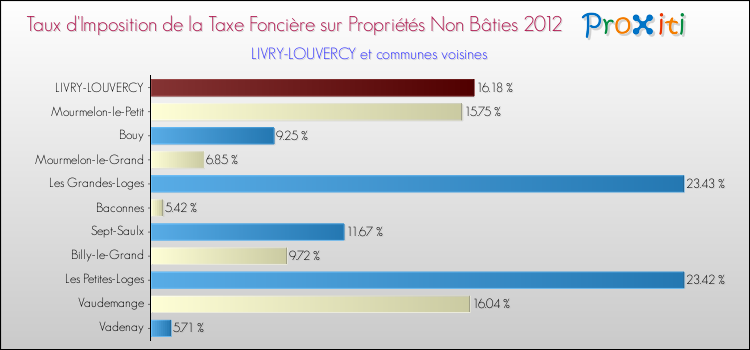 Taux d'imposition de la taxe foncière sur les immeubles et terrains non batis 2012 pour LIVRY-LOUVERCY et les communes proches Comparaison des taux d'imposition de la taxe foncière sur les immeubles et terrains non batis 2012 pour LIVRY-LOUVERCY et les communes voisines