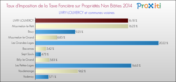 Taux d'imposition de la taxe foncière sur les immeubles et terrains non batis 2014 pour LIVRY-LOUVERCY et les communes proches Comparaison des taux d'imposition de la taxe foncière sur les immeubles et terrains non batis 2014 pour LIVRY-LOUVERCY et les communes voisines