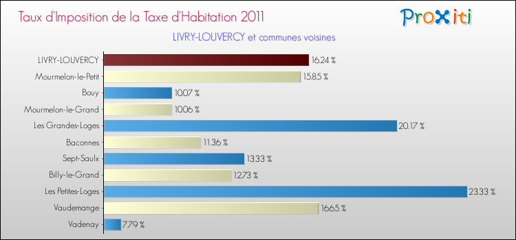 Taux d'imposition de la taxe d'habitation 2011 pour LIVRY-LOUVERCY et les communes proches Comparaison des taux d'imposition de la taxe d'habitation 2011 pour LIVRY-LOUVERCY et les communes voisines