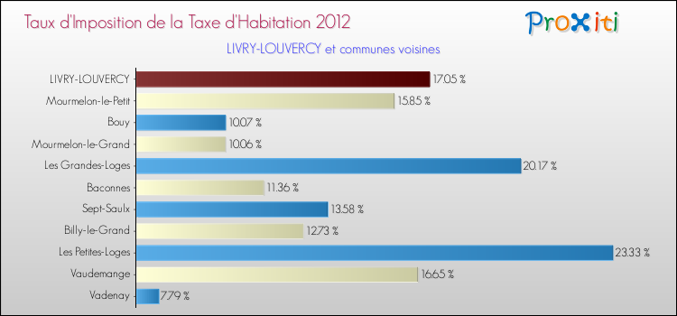 Taux d'imposition de la taxe d'habitation 2012 pour LIVRY-LOUVERCY et les communes proches Comparaison des taux d'imposition de la taxe d'habitation 2012 pour LIVRY-LOUVERCY et les communes voisines