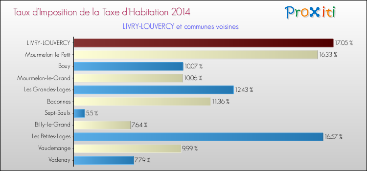 Taux d'imposition de la taxe d'habitation 2014 pour LIVRY-LOUVERCY et les communes proches Comparaison des taux d'imposition de la taxe d'habitation 2014 pour LIVRY-LOUVERCY et les communes voisines