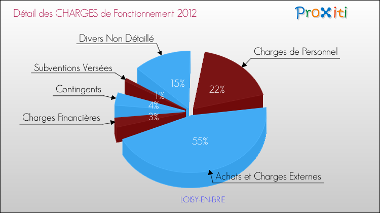 Décomposition des Charges de Fonctionnement 2012 de la commune de LOISY-EN-BRIE Charges de Fonctionnement 2012 pour la commune de LOISY-EN-BRIE