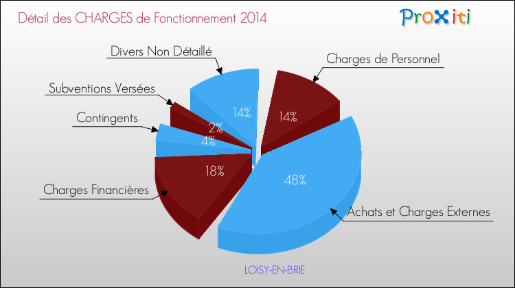 Décomposition des Charges de Fonctionnement 2014 de la commune de LOISY-EN-BRIE Charges de Fonctionnement 2014 pour la commune de LOISY-EN-BRIE