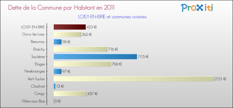 Dette par habitant de la commune en 2011 pour LOISY-EN-BRIE et les communes proches Comparaison de la dette par habitant de la commune en 2011 pour LOISY-EN-BRIE et les communes voisines