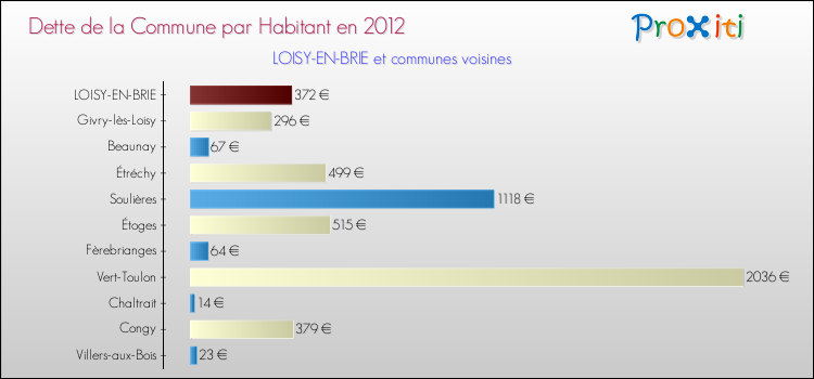 Dette par habitant de la commune en 2012 pour LOISY-EN-BRIE et les communes proches Comparaison de la dette par habitant de la commune en 2012 pour LOISY-EN-BRIE et les communes voisines