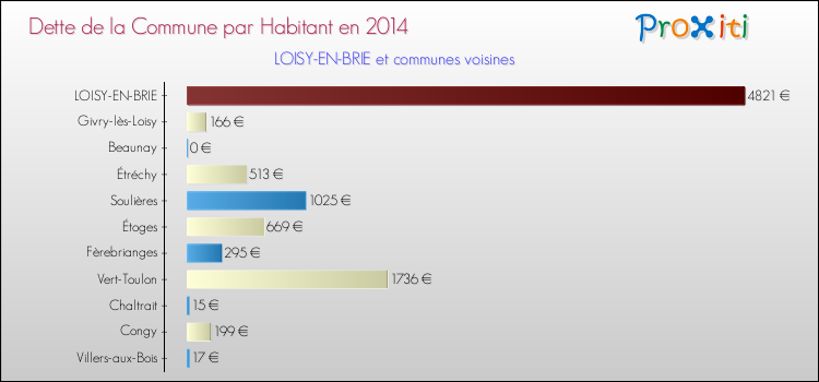 Dette par habitant de la commune en 2014 pour LOISY-EN-BRIE et les communes proches Comparaison de la dette par habitant de la commune en 2014 pour LOISY-EN-BRIE et les communes voisines