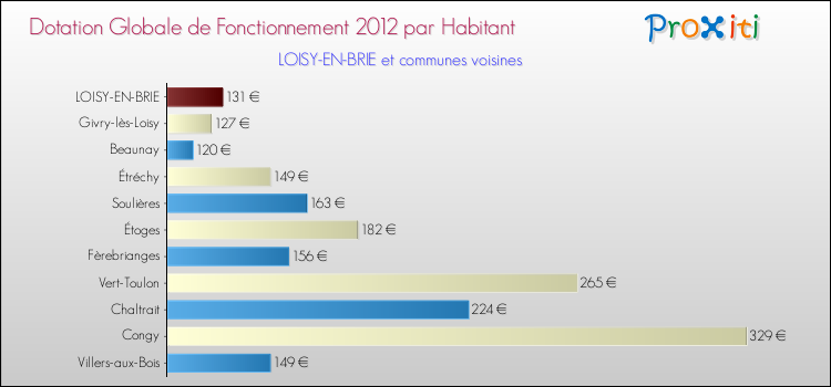 Montant des dotations globales de fonctionnement DGF par Habitant pour LOISY-EN-BRIE et les communes proches Comparaison des des dotations globales de fonctionnement DGF par habitant pour LOISY-EN-BRIE et les communes voisines