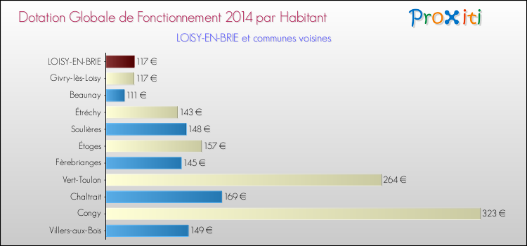 Montant des dotations globales de fonctionnement DGF par Habitant pour LOISY-EN-BRIE et les communes proches en 2014. Comparaison des des dotations globales de fonctionnement DGF par habitant pour LOISY-EN-BRIE et les communes voisines en 2014.