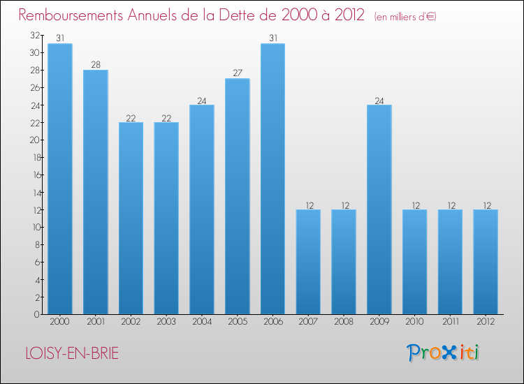Evolution de l'annuité de la dette pour la commune de LOISY-EN-BRIE de 2000 à 2012 Annuités de la dette pour LOISY-EN-BRIE de 2000 à 2012