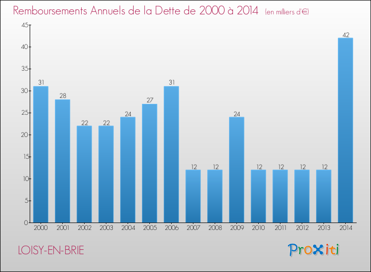 Evolution de l'annuité de la dette pour la commune de LOISY-EN-BRIE de 2000 à 2014 Annuités de la dette pour LOISY-EN-BRIE de 2000 à 2014
