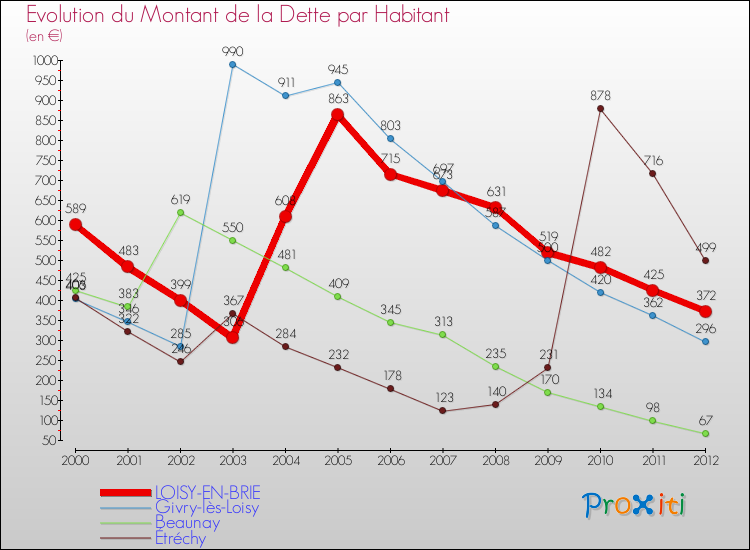 Evolution de la dette par habitant pour la commune de LOISY-EN-BRIE et les communes proches de 2000 à 2012 Comparaison de la dette par habitant pour LOISY-EN-BRIE et les communes voisines de 2000 à 2012