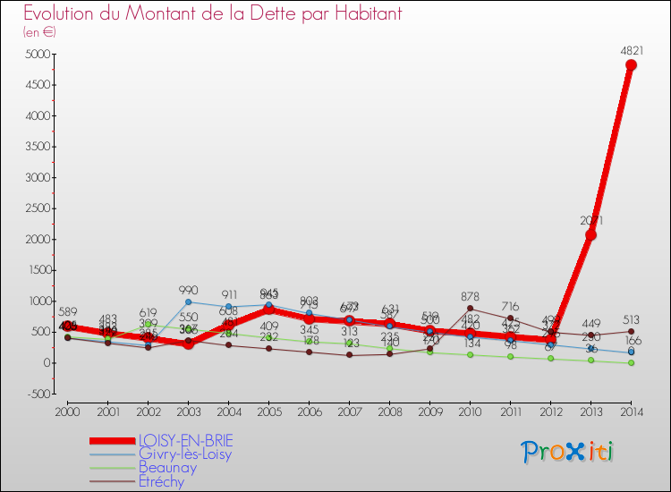 Evolution de la dette par habitant pour la commune de LOISY-EN-BRIE et les communes proches de 2000 à 2014 Comparaison de la dette par habitant pour LOISY-EN-BRIE et les communes voisines de 2000 à 2014
