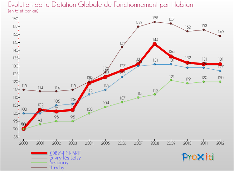 Evolution et montant de la dotation globale de fonctionnement par Habitant pour LOISY-EN-BRIE et les communes proches Comparaison des dotations globales de fonctionnement par habitant pour LOISY-EN-BRIE et les communes voisines