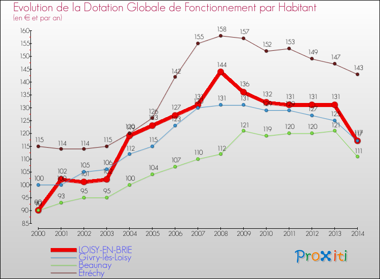 Evolution et montant de la dotation globale de fonctionnement par Habitant pour LOISY-EN-BRIE et les communes proches de 2000 à 2014. Comparaison des dotations globales de fonctionnement par habitant pour LOISY-EN-BRIE et les communes voisines de 2000 à 2014.