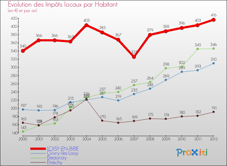 Evolution et montant des impôts locaux par Habitant pour LOISY-EN-BRIE et les communes proches Comparaison des impôts locaux par habitant pour LOISY-EN-BRIE et les communes voisines