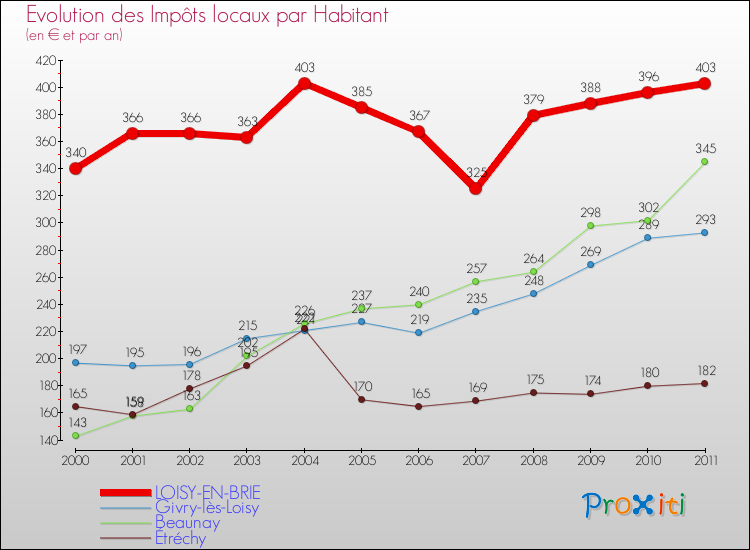 Evolution et montant des impôts locaux par Habitant pour LOISY-EN-BRIE et les communes proches Comparaison des impôts locaux par habitant pour LOISY-EN-BRIE et les communes voisines