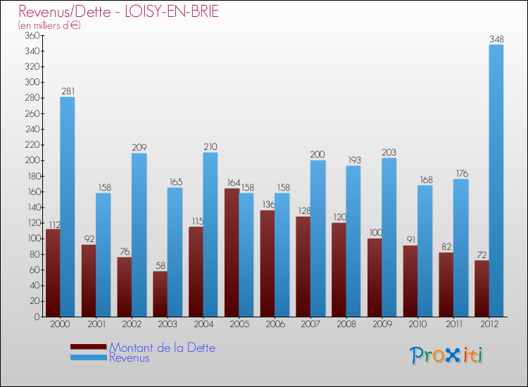 Evolution comparée de la dette et des revenus pour la commune de LOISY-EN-BRIE de 2000 à 2012 Comparaison de la dette et des revenus pour LOISY-EN-BRIE de 2000 à 2012
