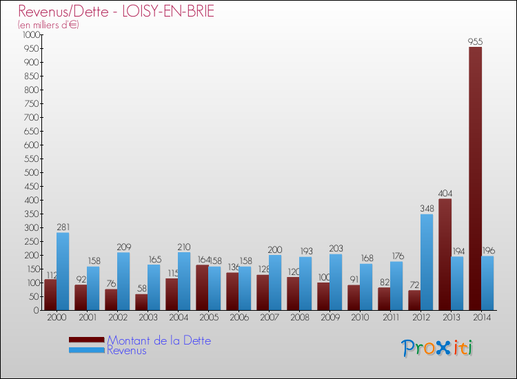 Evolution comparée de la dette et des revenus pour la commune de LOISY-EN-BRIE de 2000 à 2014 Comparaison de la dette et des revenus pour LOISY-EN-BRIE de 2000 à 2014