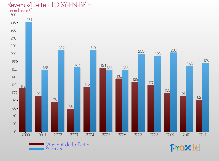 Evolution comparée de la dette et des revenus pour la commune de LOISY-EN-BRIE de 2000 à 2011 Comparaison de la dette et des revenus pour LOISY-EN-BRIE de 2000 à 2011