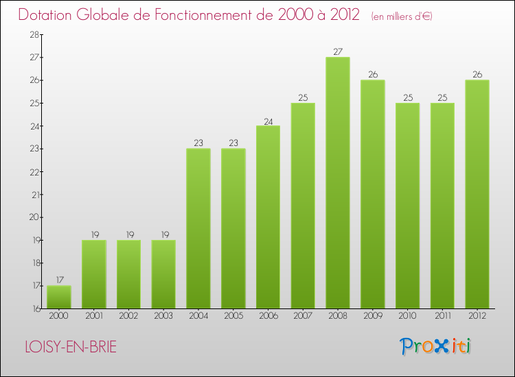 Evolution du montant de la Dotation Globale de Fonctionnement pour la commune de LOISY-EN-BRIE de 2000 à 2012 Evolution du montant de la Dotation Globale de Fonctionnement pour LOISY-EN-BRIE de 2000 à 2012