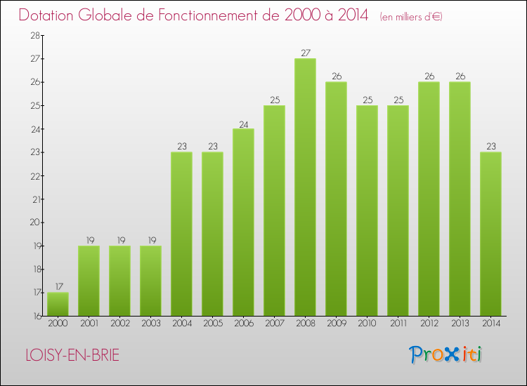 Evolution du montant de la Dotation Globale de Fonctionnement pour la commune de LOISY-EN-BRIE de 2000 à 2014 Evolution du montant de la Dotation Globale de Fonctionnement pour LOISY-EN-BRIE de 2000 à 2014