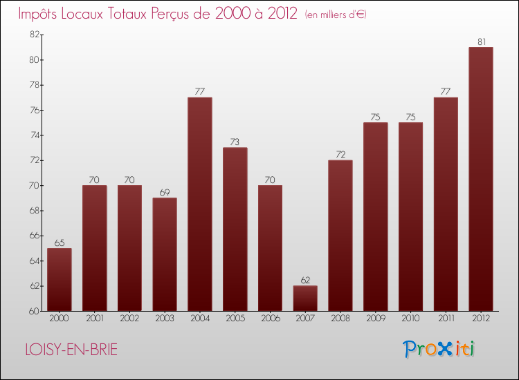 Evolution des Impôts Locaux pour la commune de LOISY-EN-BRIE de 2000 à 2012 Evolution des Impôts Locaux pour LOISY-EN-BRIE de 2000 à 2012