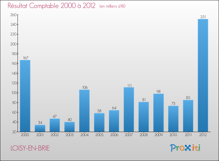 Evolution du résultat comptable pour la commune de LOISY-EN-BRIE de 2000 à 2012 Evolution du résultat comptable pour LOISY-EN-BRIE de 2000 à 2012