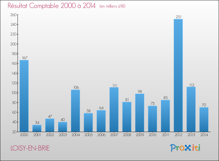 Evolution du résultat comptable pour la commune de LOISY-EN-BRIE de 2000 à 2014 Evolution du résultat comptable pour LOISY-EN-BRIE de 2000 à 2014
