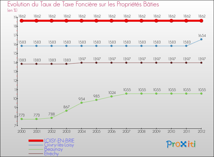 Evolution du taux de la taxe foncière sur le bati pour LOISY-EN-BRIE et les communes proches de 2000 à 2012 Comparaison des taux de taxe foncière sur le bati pour LOISY-EN-BRIE et les communes voisines de 2000 à 2012