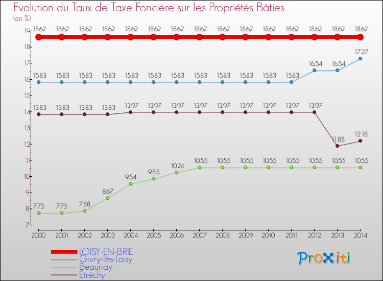 Evolution du taux de la taxe foncière sur le bati pour LOISY-EN-BRIE et les communes proches de 2000 à 2014 Comparaison des taux de taxe foncière sur le bati pour LOISY-EN-BRIE et les communes voisines de 2000 à 2014