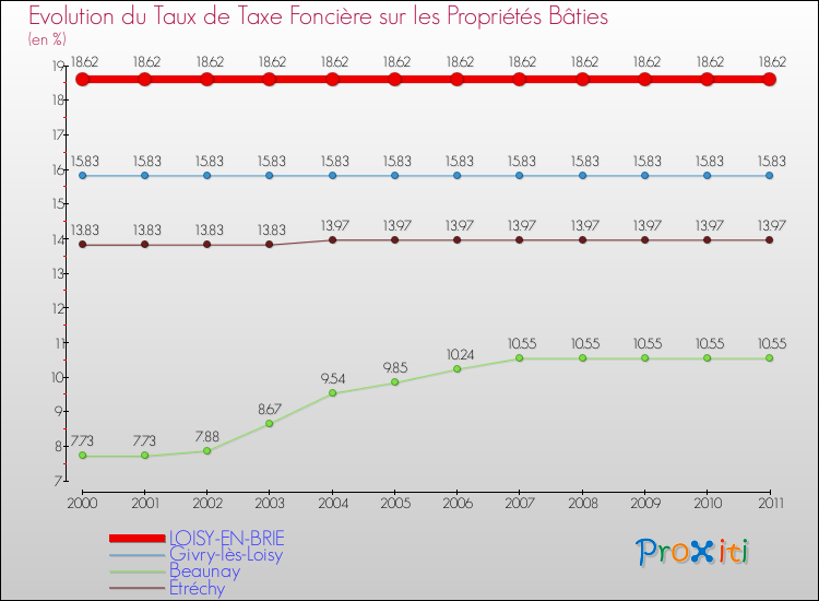 Evolution du taux de la taxe foncière sur le bati pour LOISY-EN-BRIE et les communes proches Comparaison des taux de taxe foncière sur le bati pour LOISY-EN-BRIE et les communes voisines