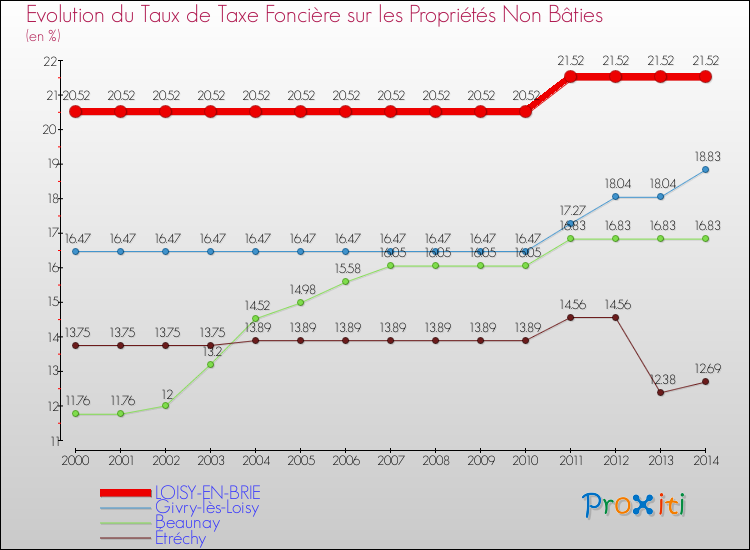 Evolution du taux de la taxe foncière sur les immeubles et terrains non batis pour LOISY-EN-BRIE et les communes proches de 2000 à 2014 Comparaison des taux de la taxe foncière sur les immeubles et terrains non batis pour LOISY-EN-BRIE et les communes voisines de 2000 à 2014