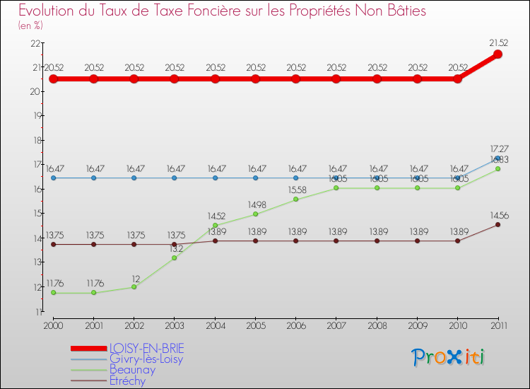 Evolution du taux de la taxe foncière sur les immeubles et terrains non batis pour LOISY-EN-BRIE et les communes proches Comparaison des taux de la taxe foncière sur les immeubles et terrains non batis pour LOISY-EN-BRIE et les communes voisines